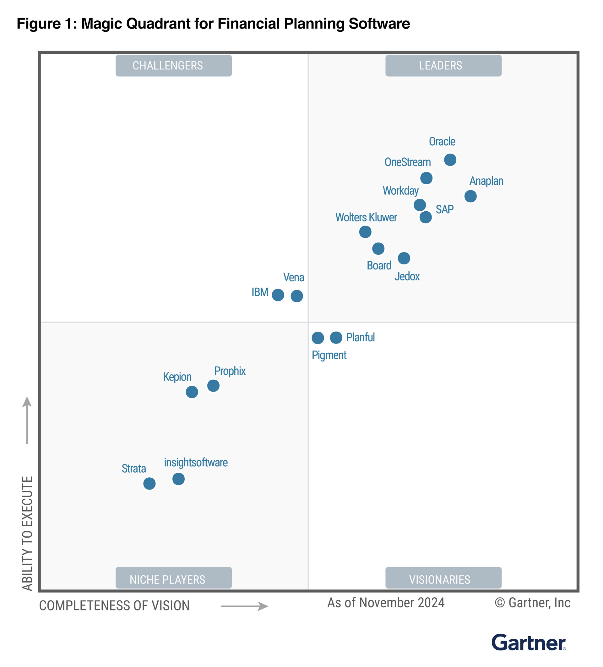 2024 Gartner® Magic Quadrant™ for Financial Planning Software