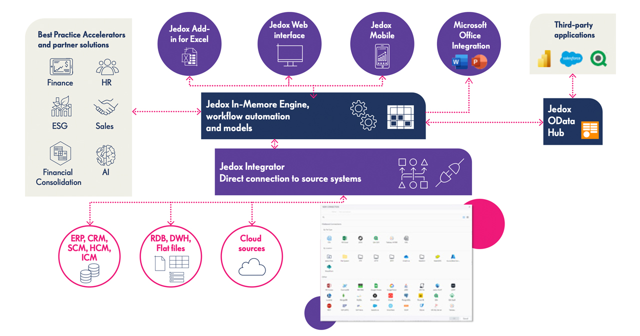 maximizing investments in sap withjedox 01