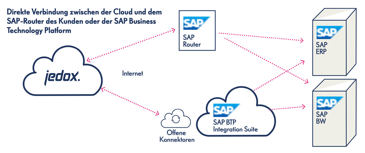 maximizing investments in sap withjedox 03 de