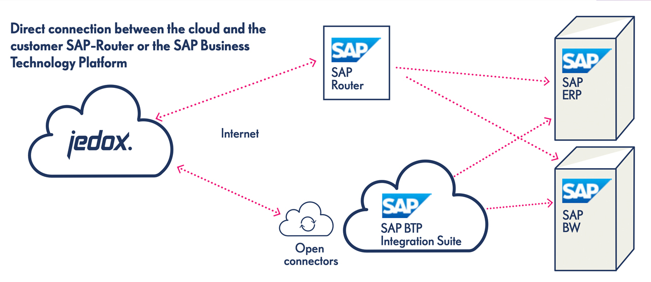 maximizing investments in sap withjedox 03