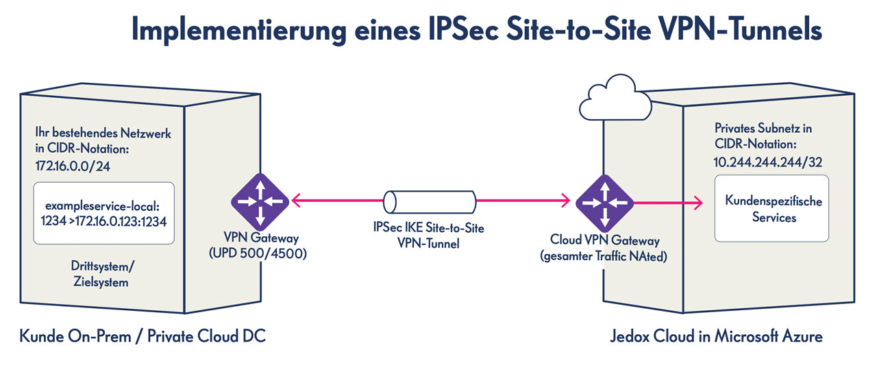 maximizing investments in sap withjedox 05 de