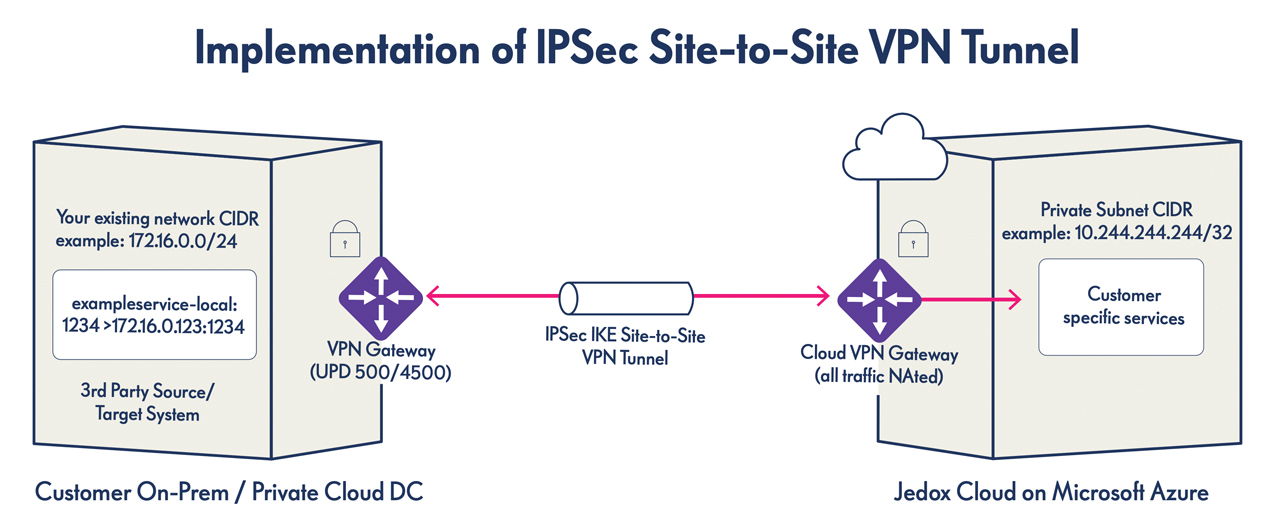 maximizing investments in sap withjedox 05