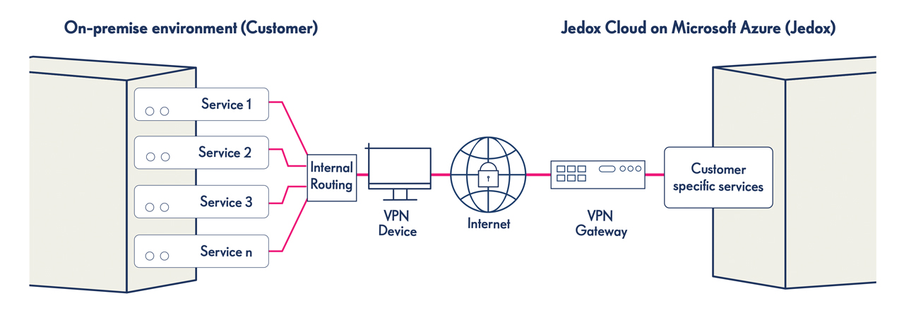 maximizing investments in sap withjedox 06