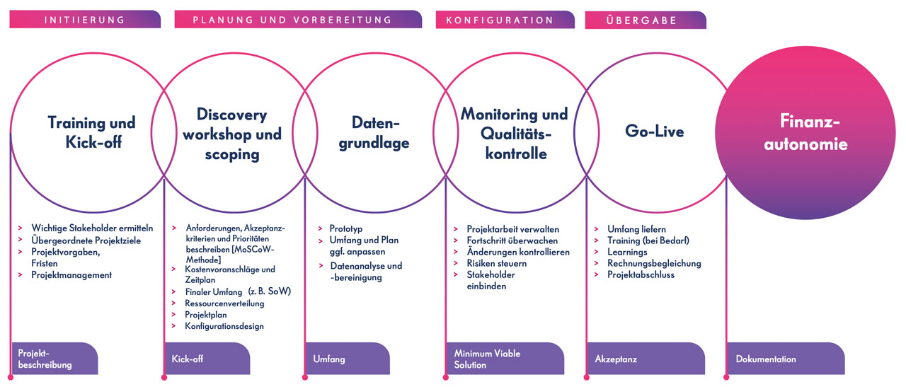 maximizing investments in sap withjedox 07 de