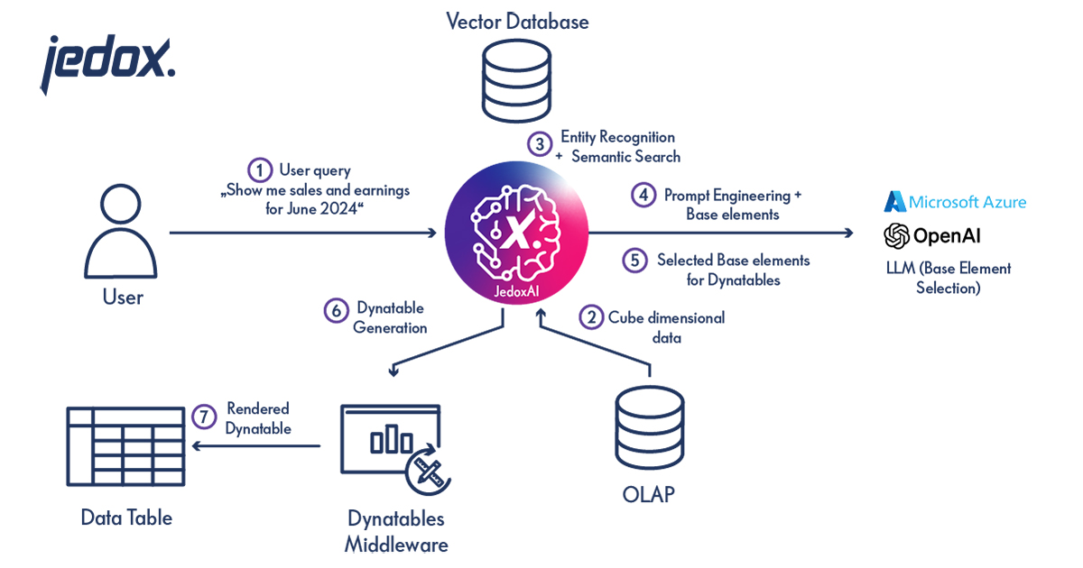 azure jedox ai connection graphic en