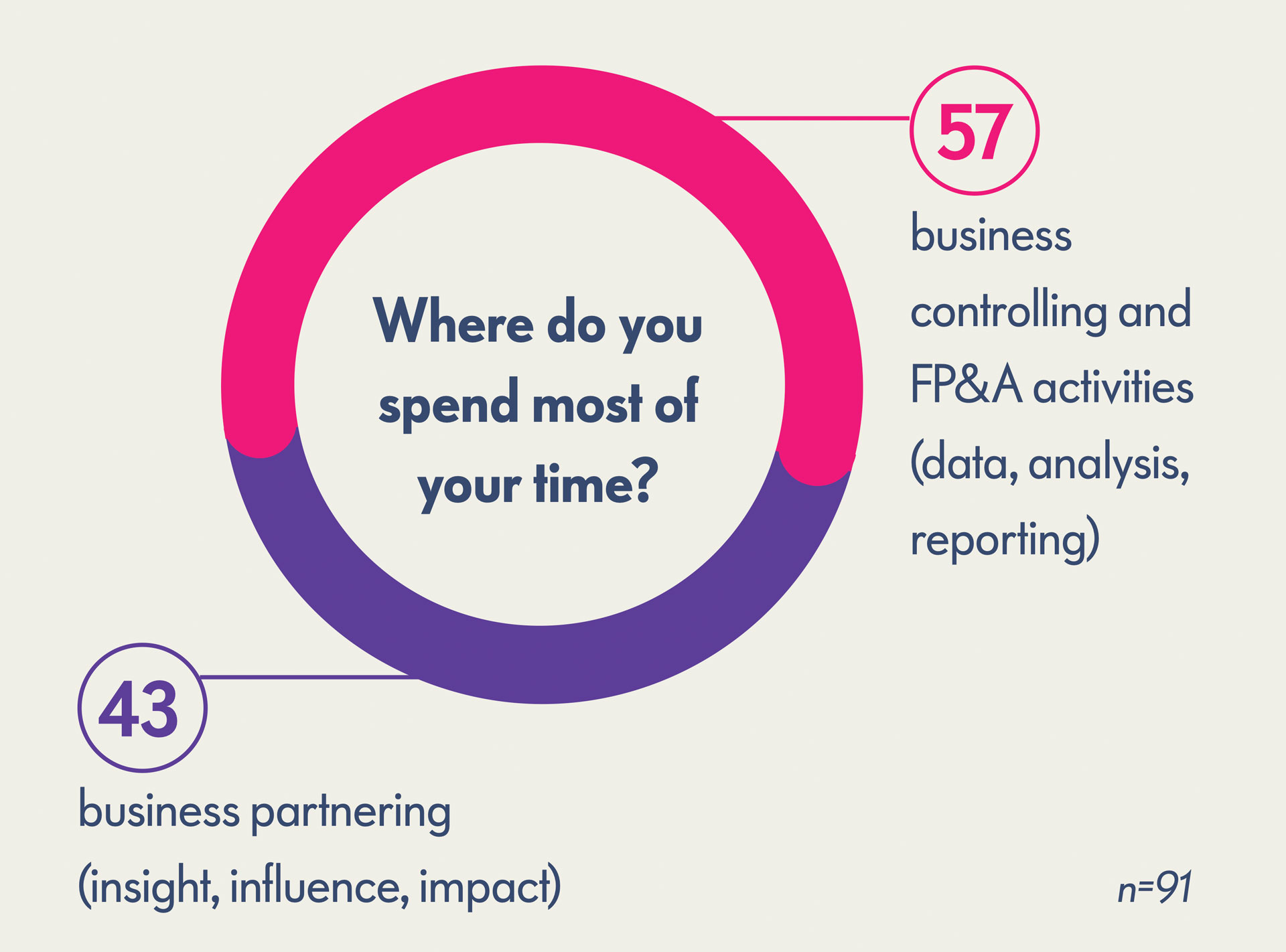 fpa experts time spending overview