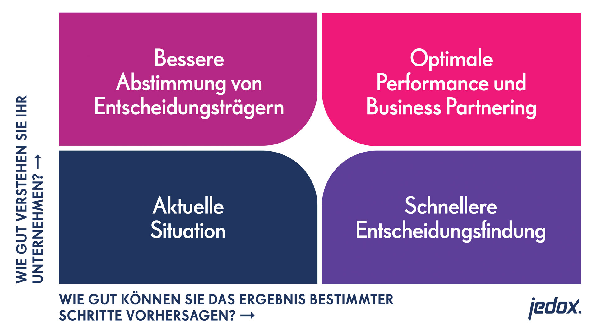 jedox framework performance bewertung