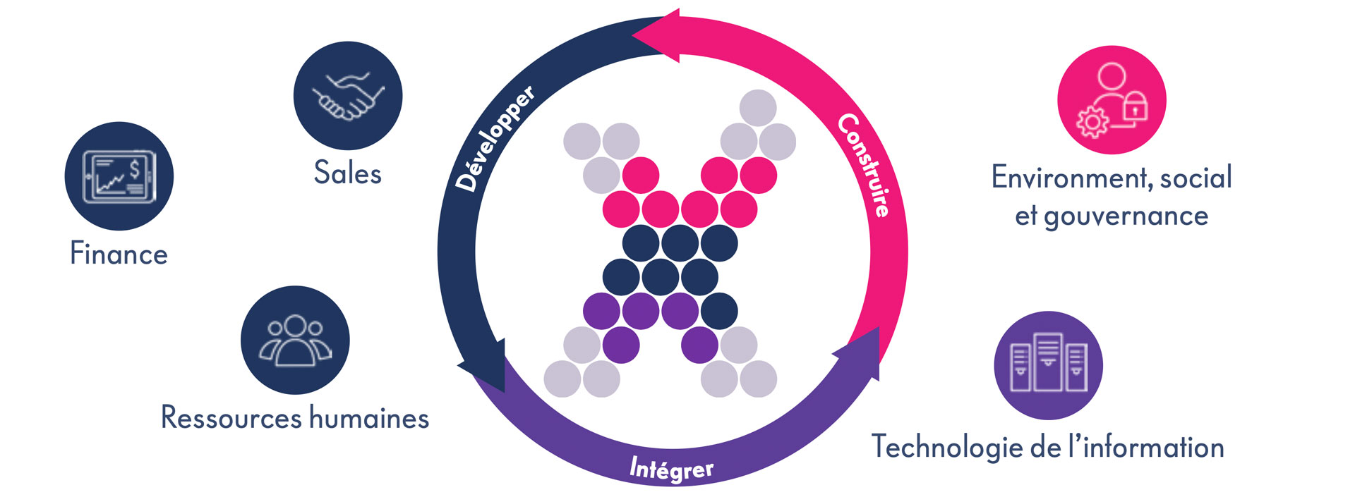 processus ideal integre planification affaires