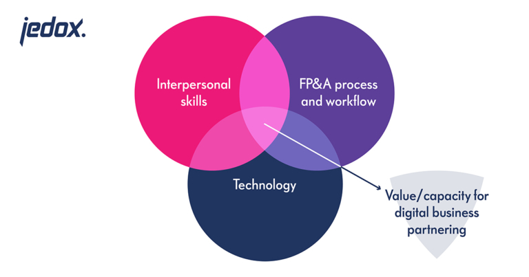 af communicate and collaborate graphic intersection digital business partnering