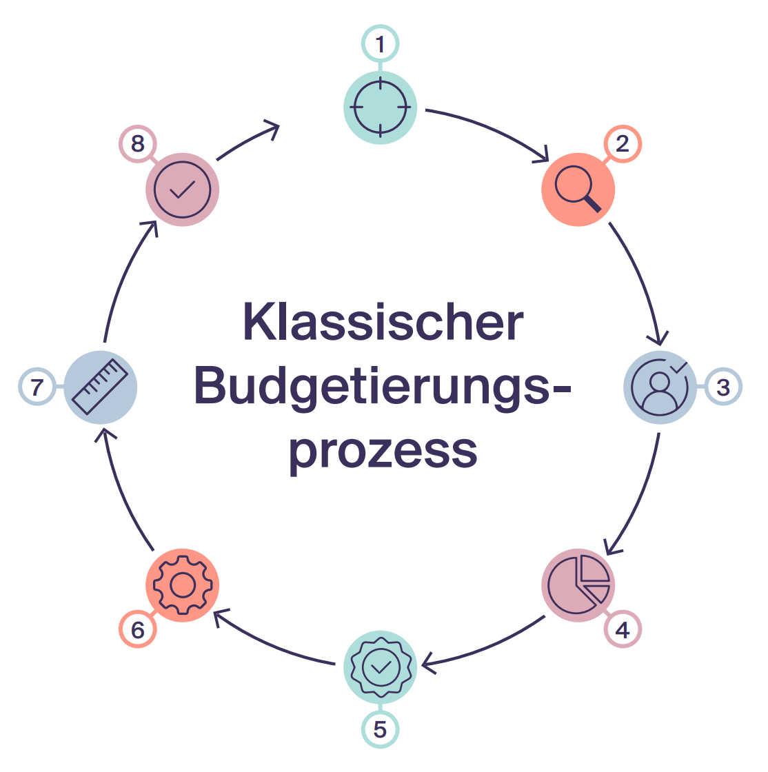 bpi ebook budgetierungsprozess