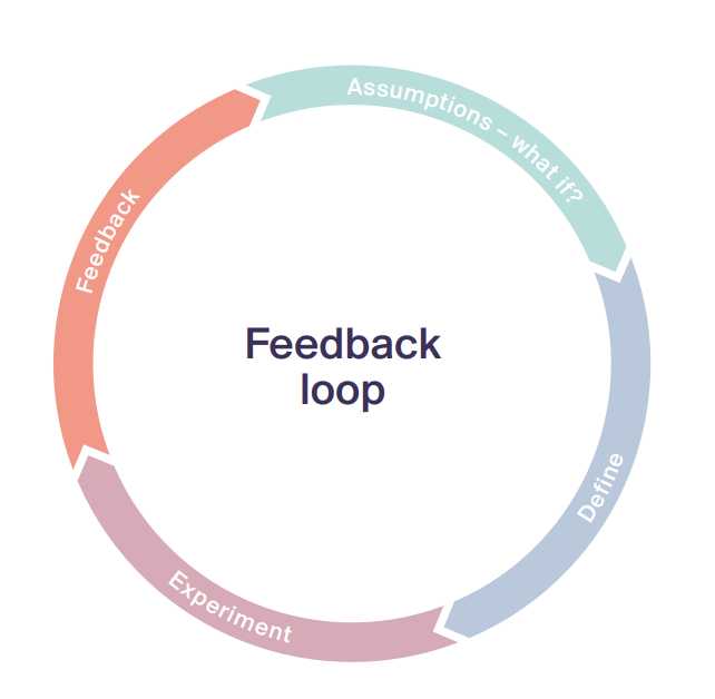 ebook planning and forecasting blueprint feedback loop