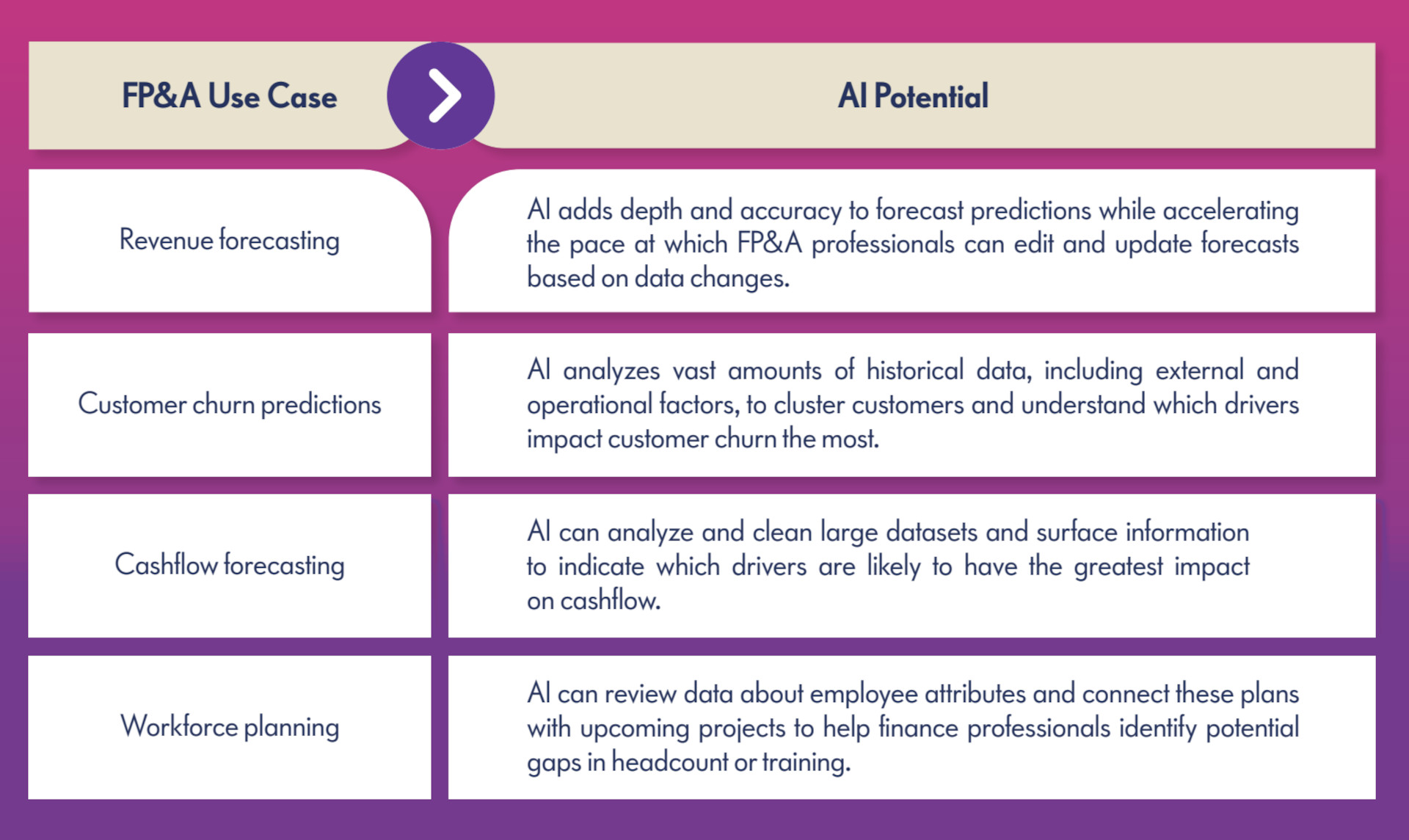 ai for fpa the use case to pursue and pitfalls to avoid use case ai potential new