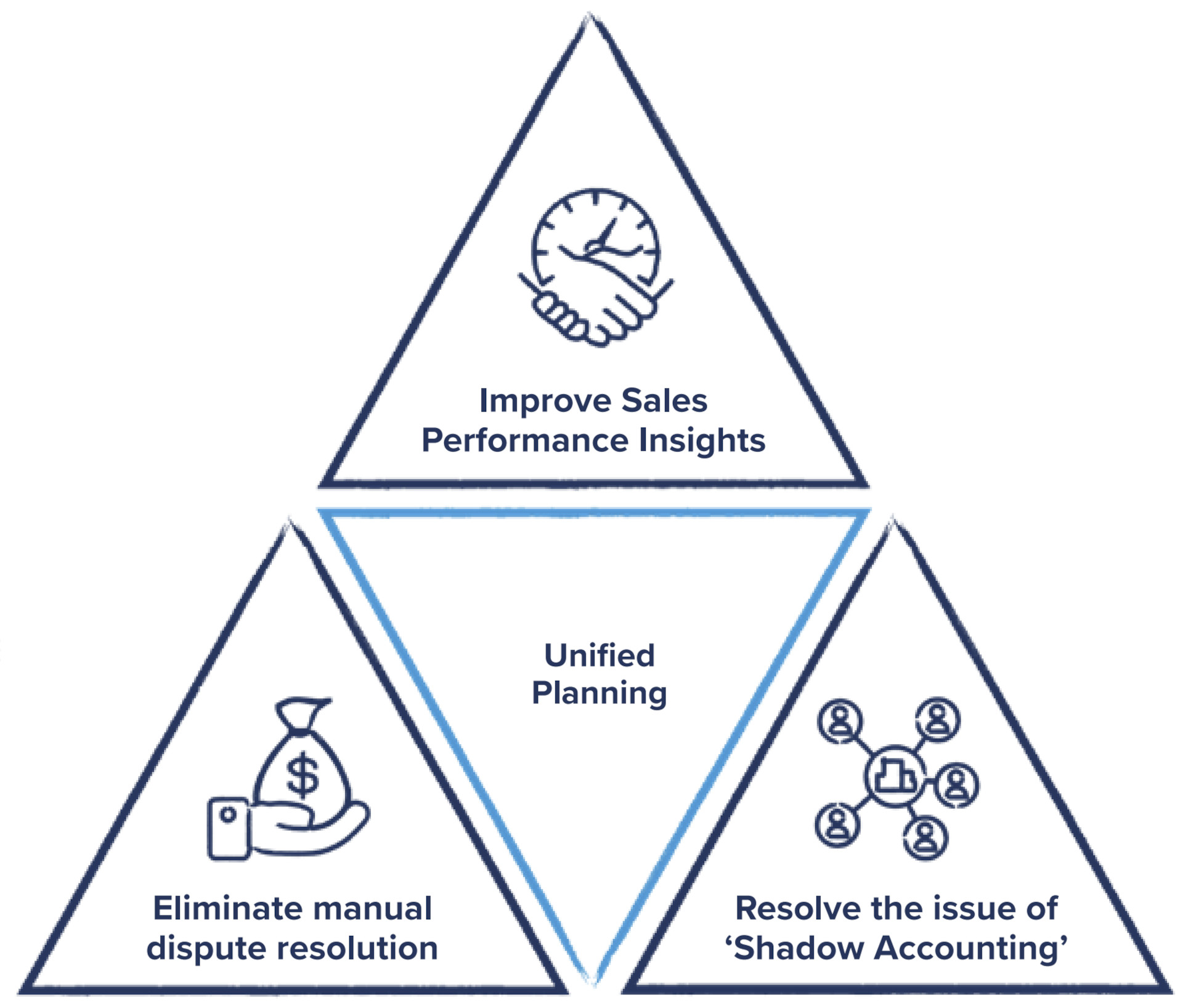 whitepaper sales incentives and compensation guide en triangle unified planning