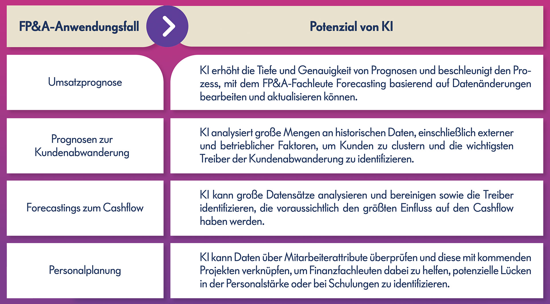 fpa anwendungen mit ki finanzabteilung