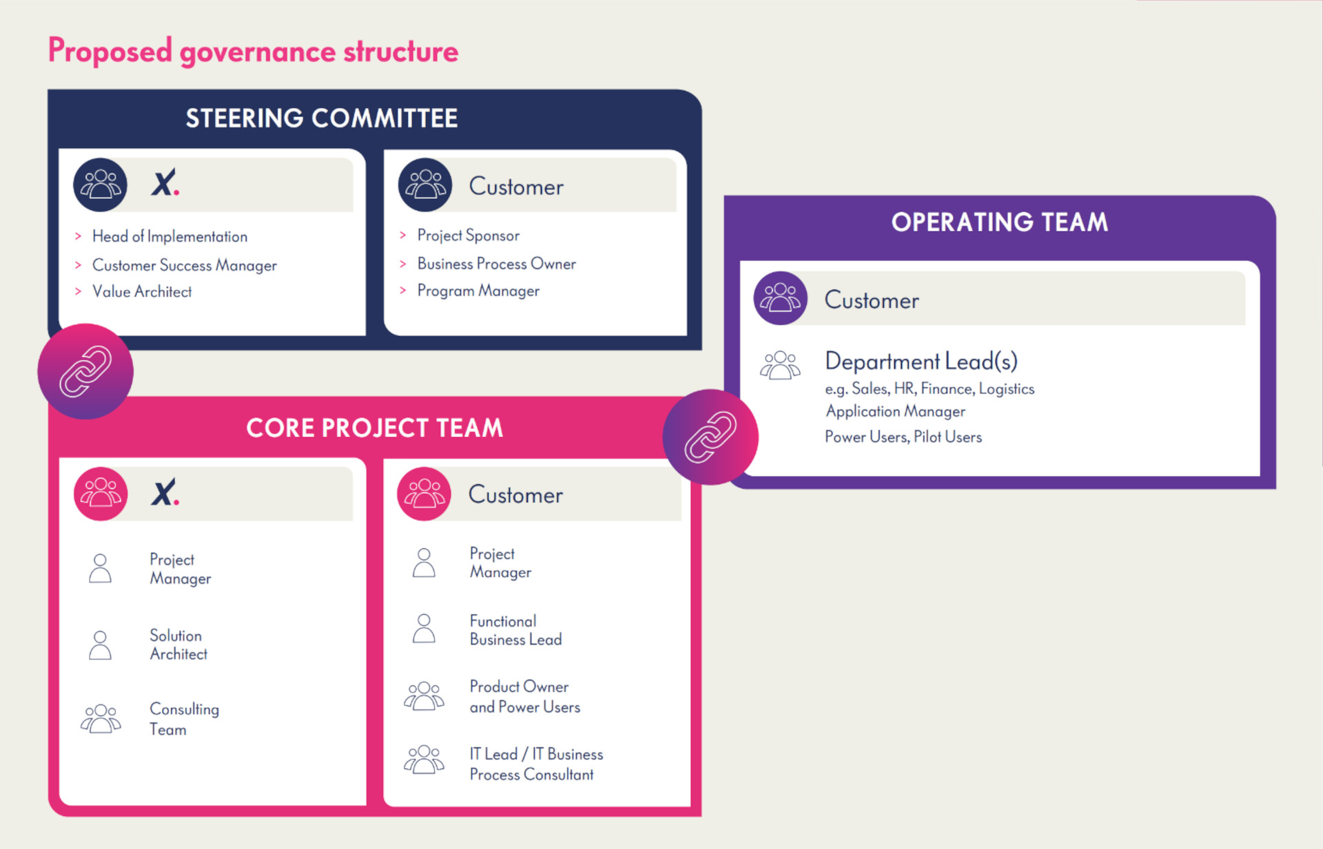 whitepaper change management proposed governance structure