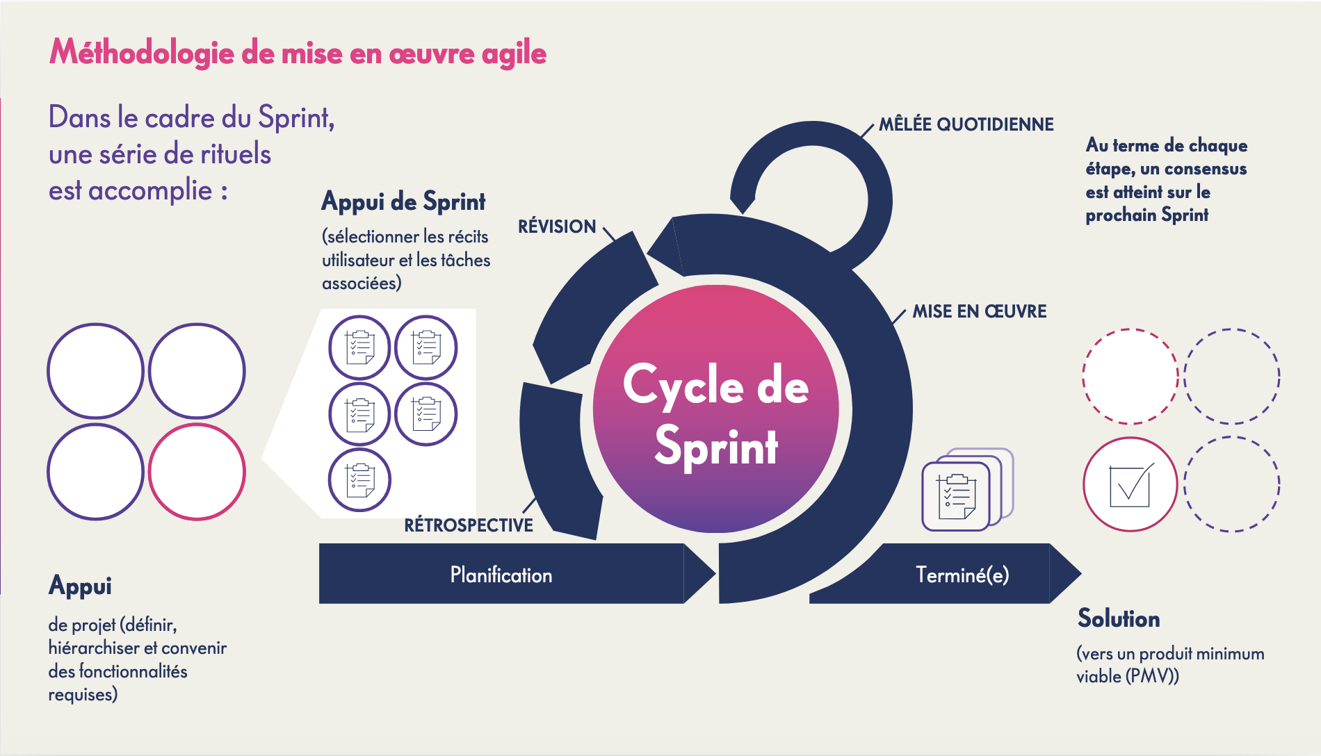 whitepaper change management sprint cycle fr