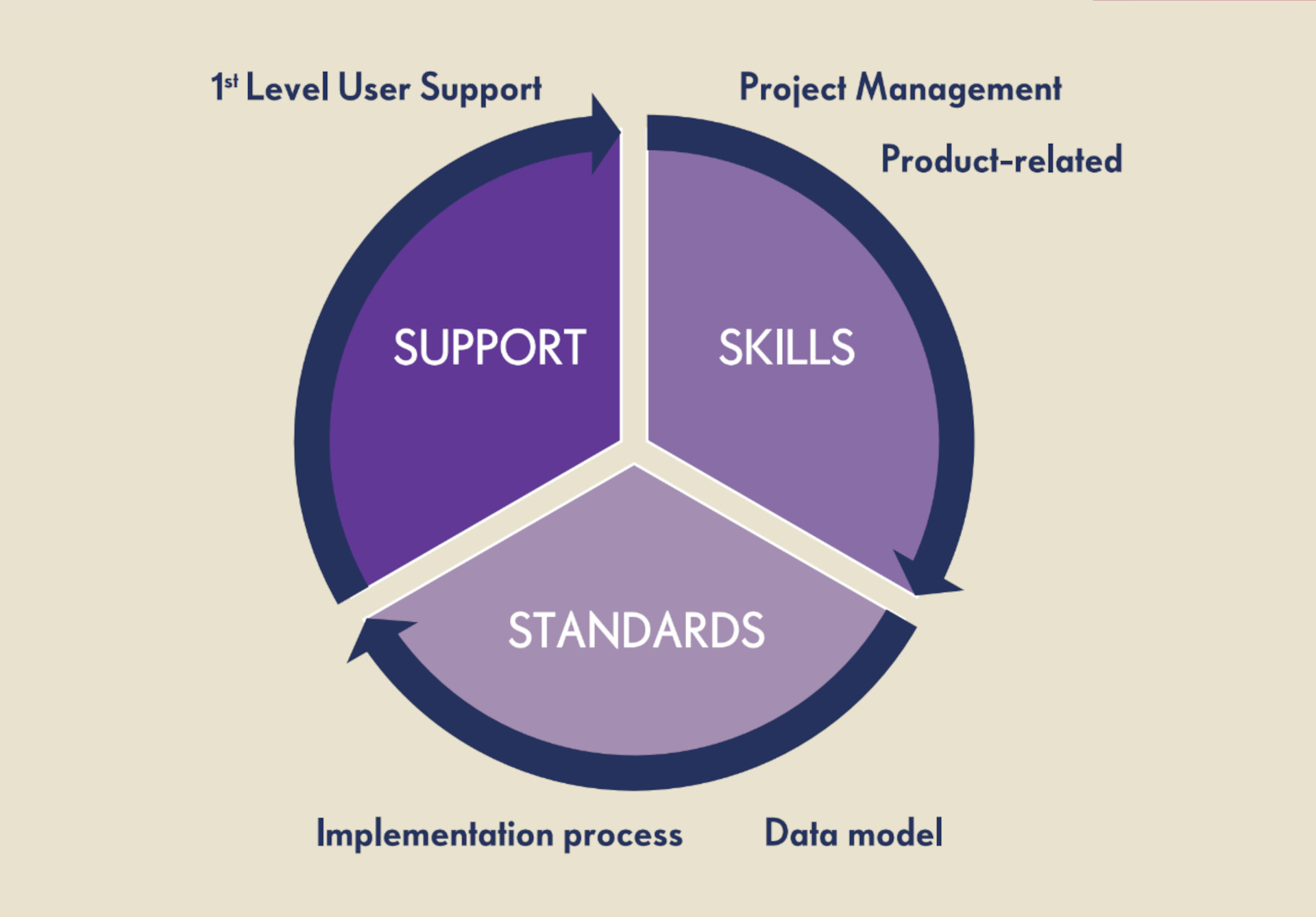 whitepaper change management support skill standards